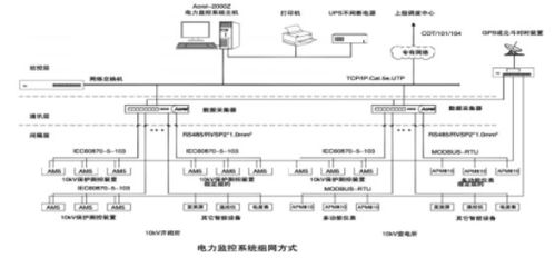 浅谈数字电视大楼电力保护监控系统的设计与应用