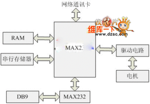 一种基于以太网的嵌入式数字监控系统