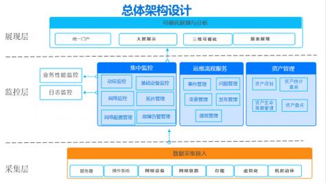 监控易:一体化运维助力信托业实现业务系统监控
